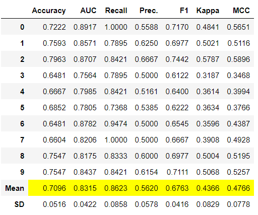 create_model(&#39;lr&#39;, probability_threshold = 0.25) 的输出